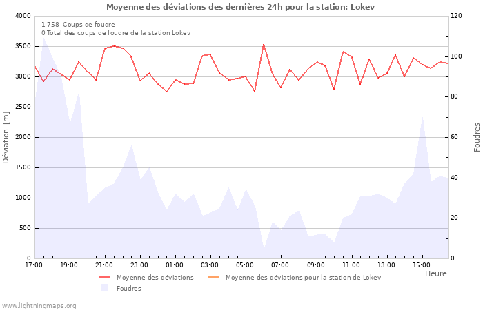 Graphes