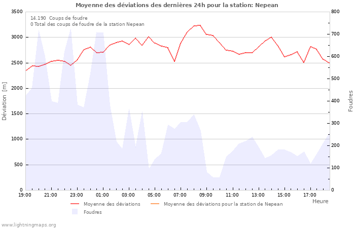 Graphes