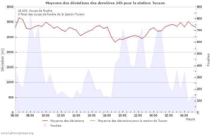 Graphes