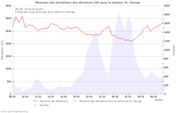 Graphes