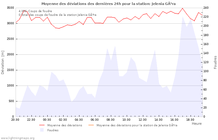 Graphes