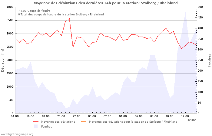 Graphes