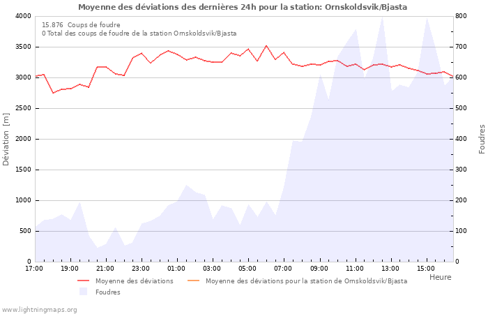 Graphes