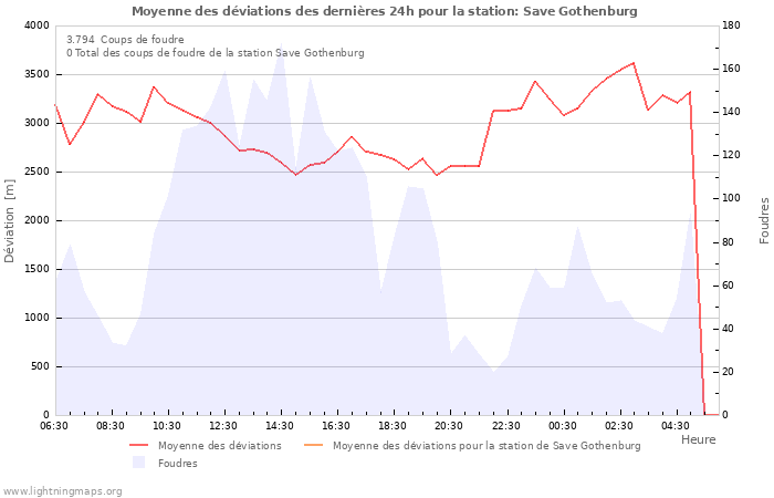 Graphes