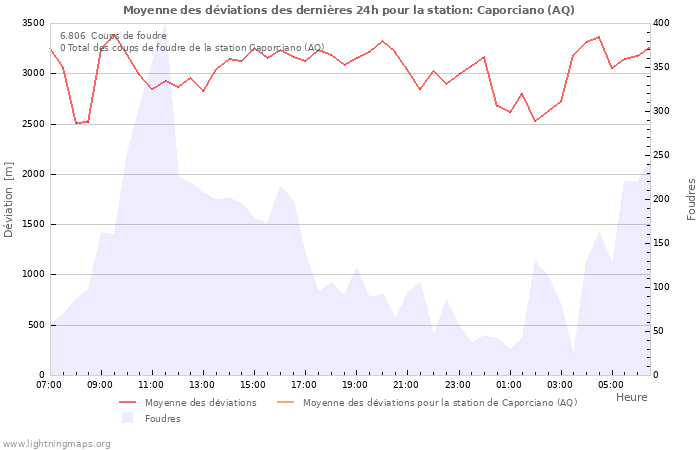 Graphes
