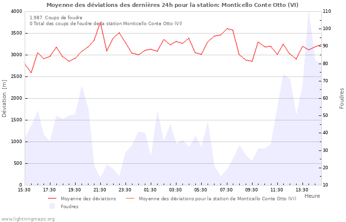 Graphes