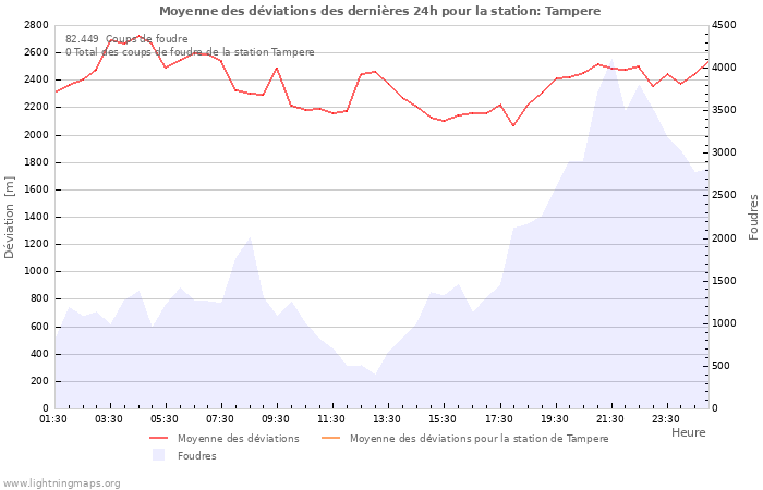 Graphes