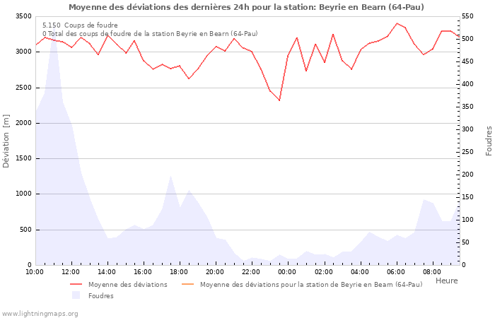 Graphes