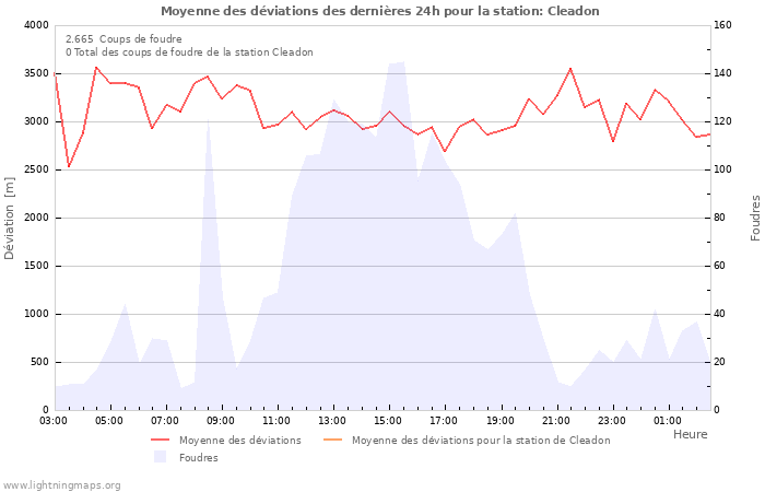 Graphes