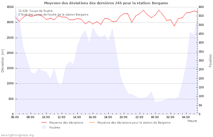 Graphes