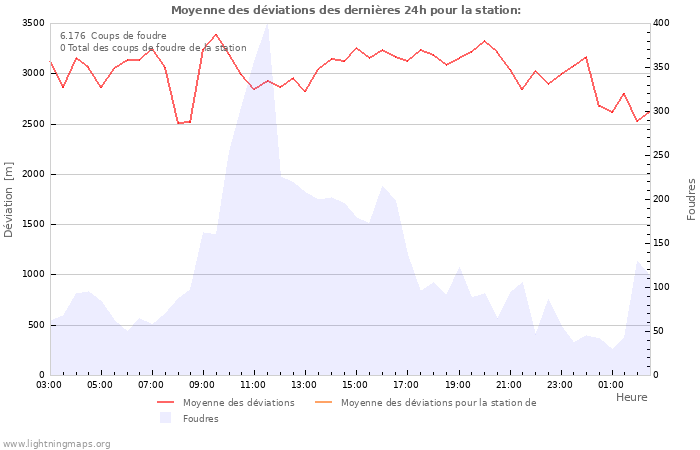Graphes