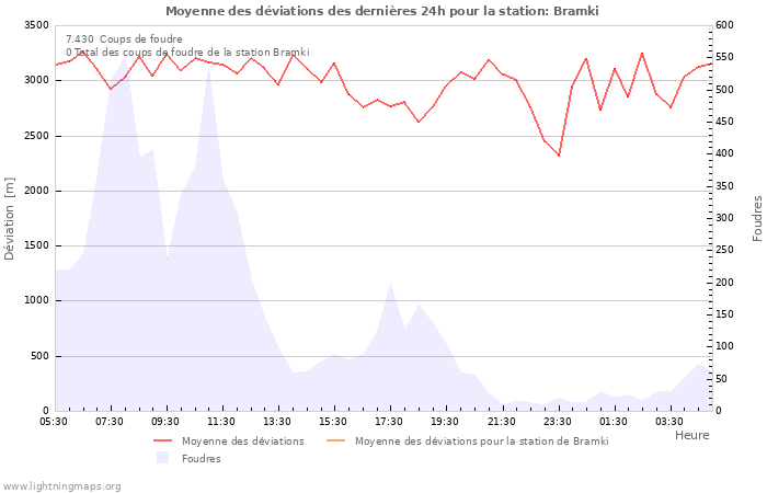 Graphes