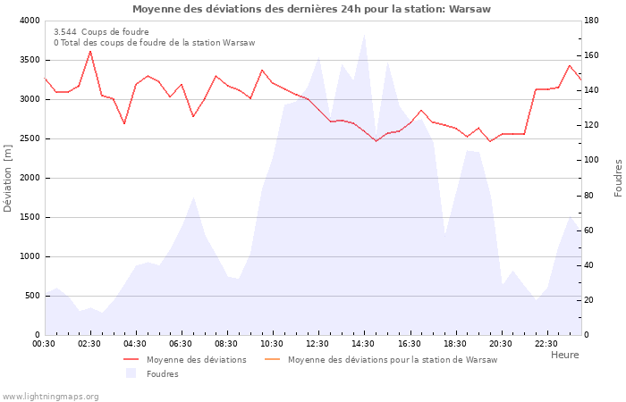 Graphes