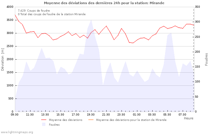 Graphes