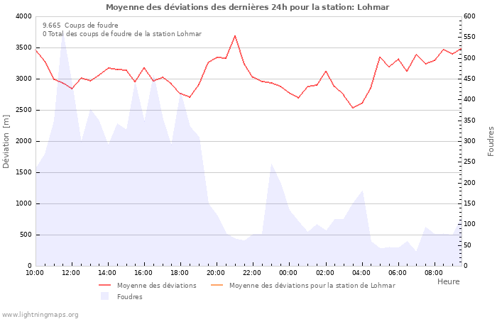 Graphes