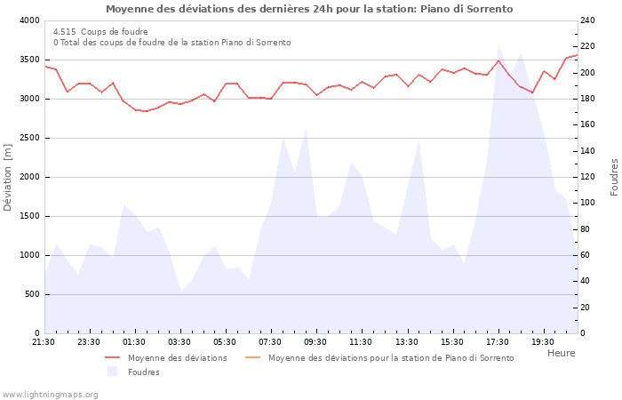 Graphes