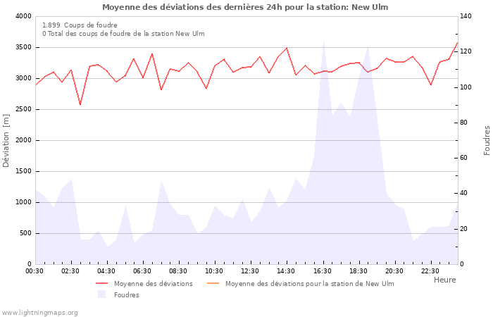 Graphes