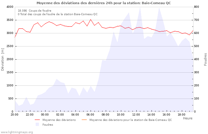 Graphes