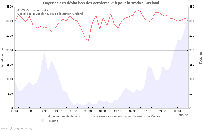 Graphes