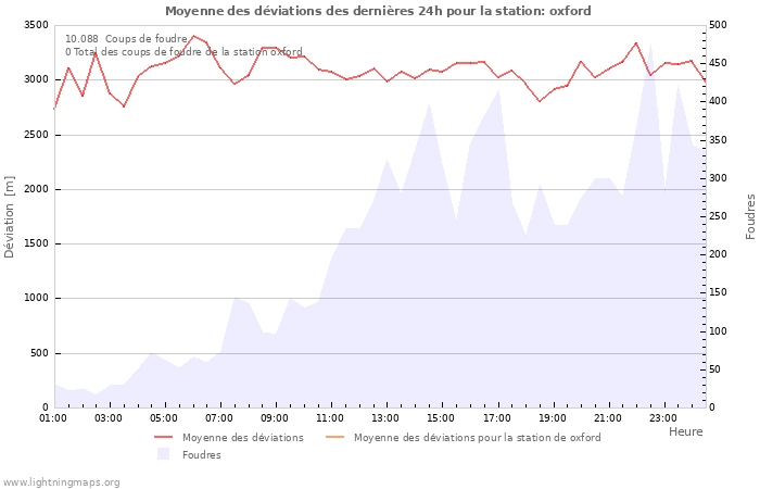 Graphes