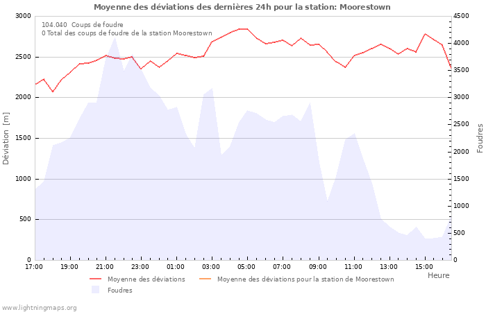 Graphes