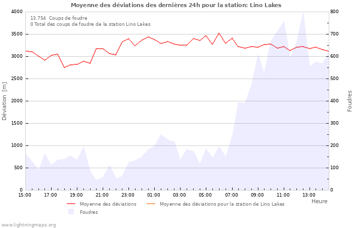 Graphes