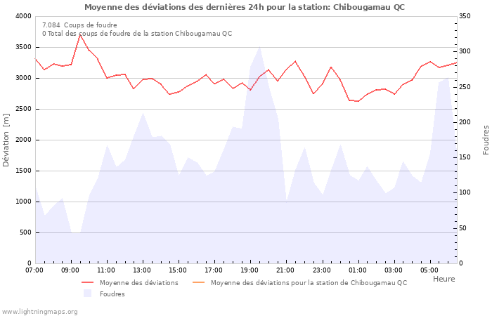 Graphes