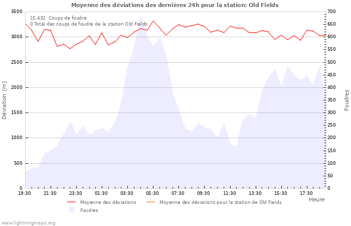 Graphes