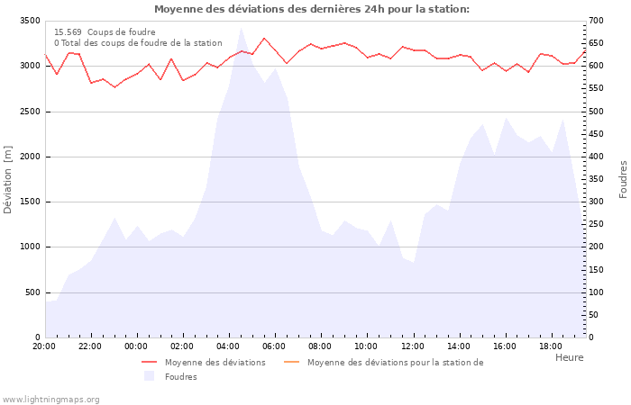 Graphes