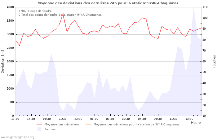 Graphes