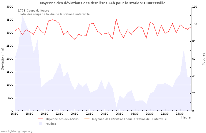 Graphes