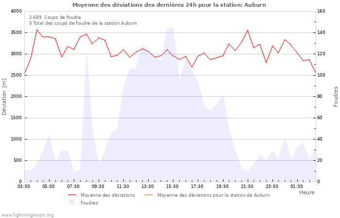 Graphes