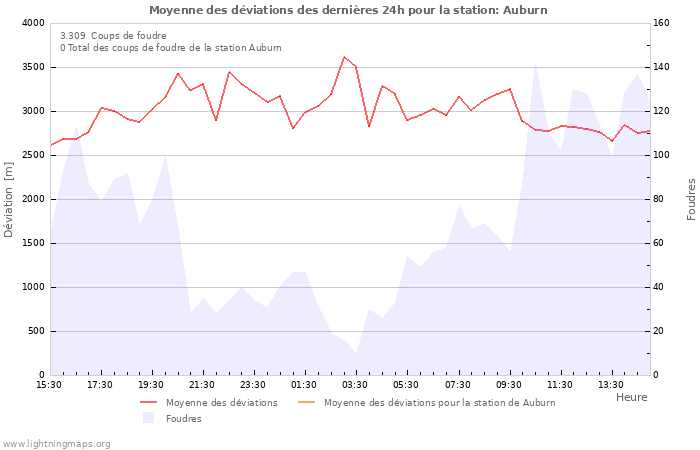 Graphes