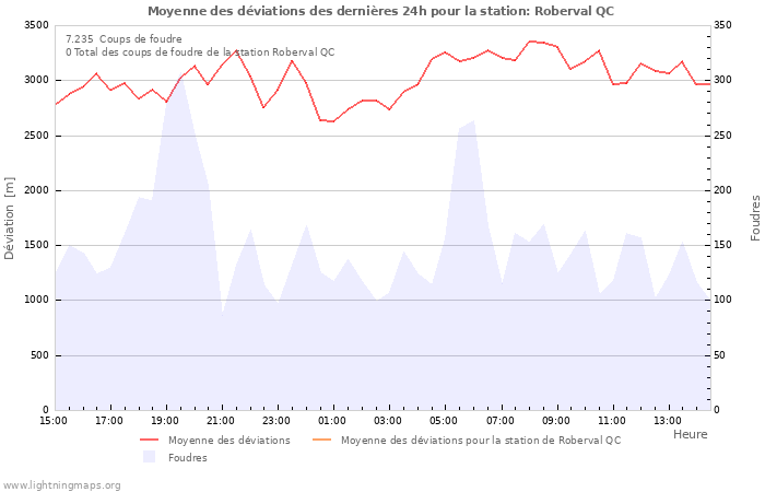 Graphes