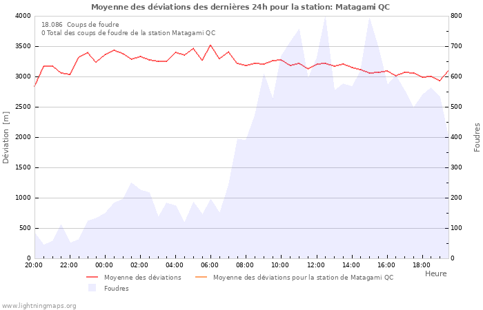 Graphes