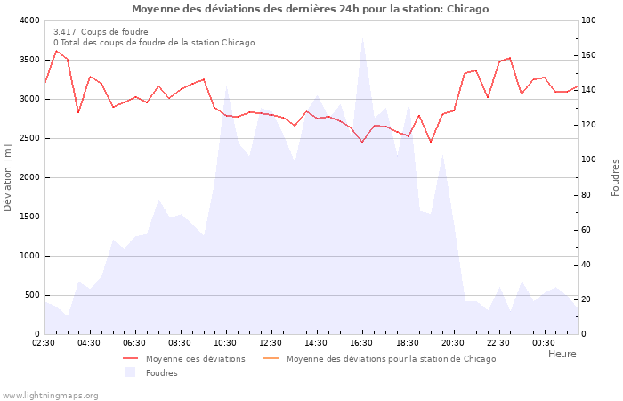 Graphes