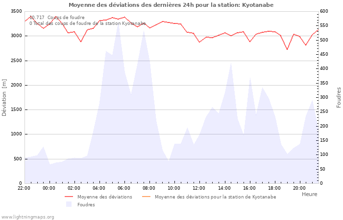 Graphes