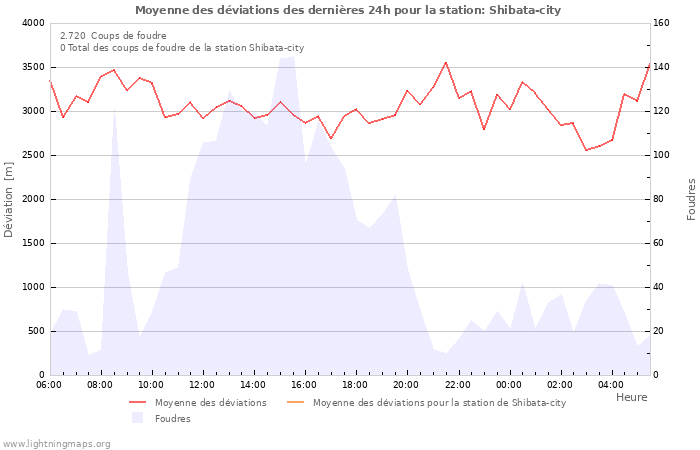 Graphes