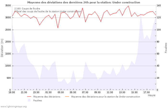 Graphes