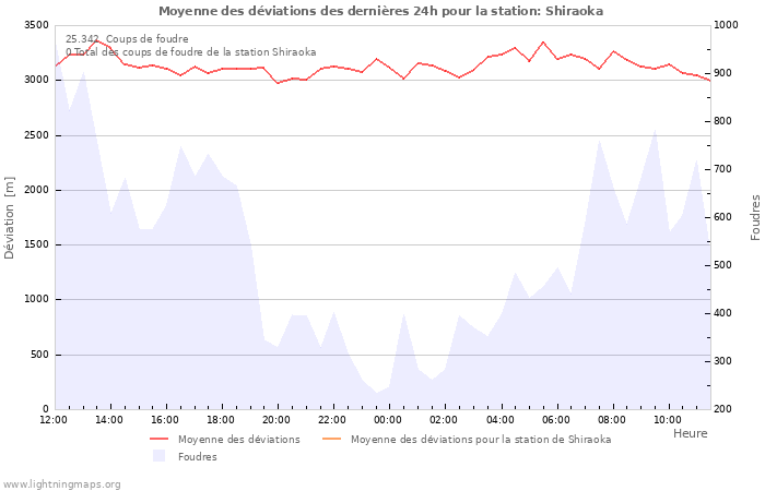 Graphes