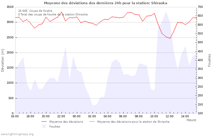 Graphes