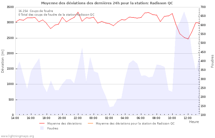 Graphes