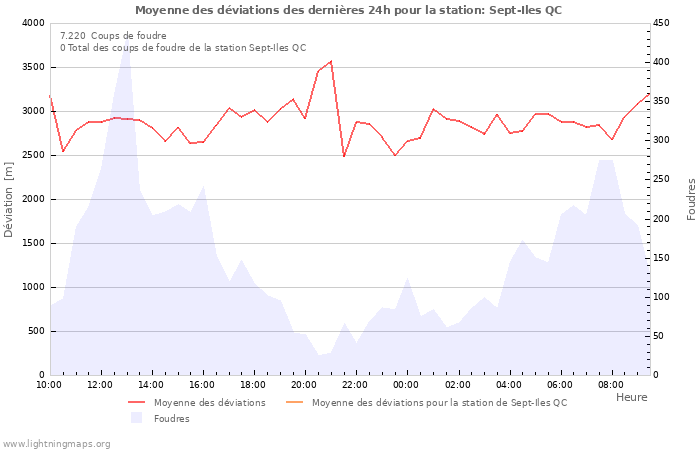 Graphes