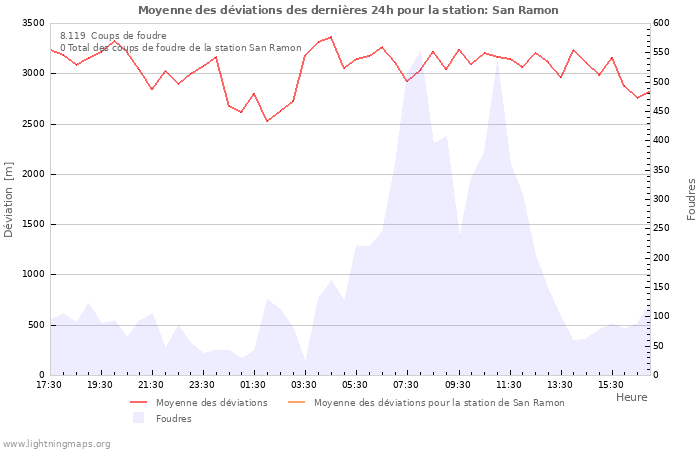 Graphes
