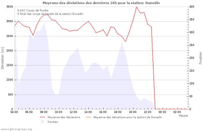 Graphes