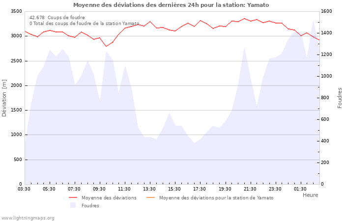 Graphes