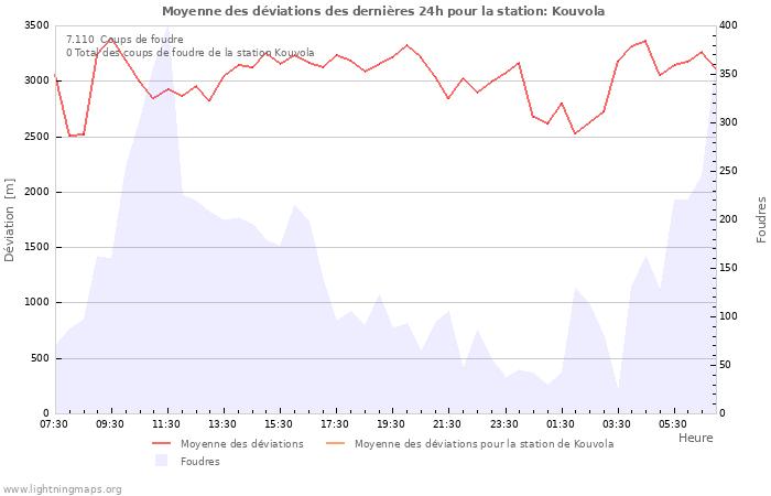 Graphes