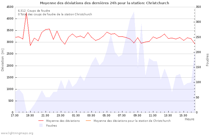 Graphes