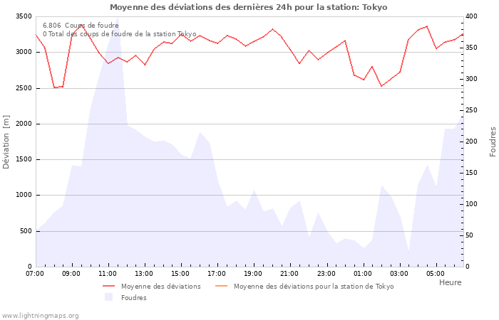 Graphes