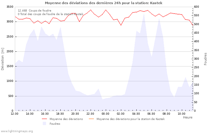 Graphes